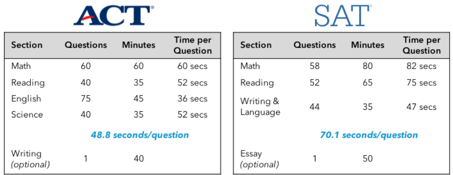 ACT Or SAT? Everything You Need To Know To Choose The Best Test For You